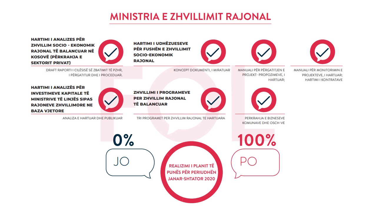 MZHR realizon 100% Planin e Punës së Qeverisë: Janar - Shtator 2020