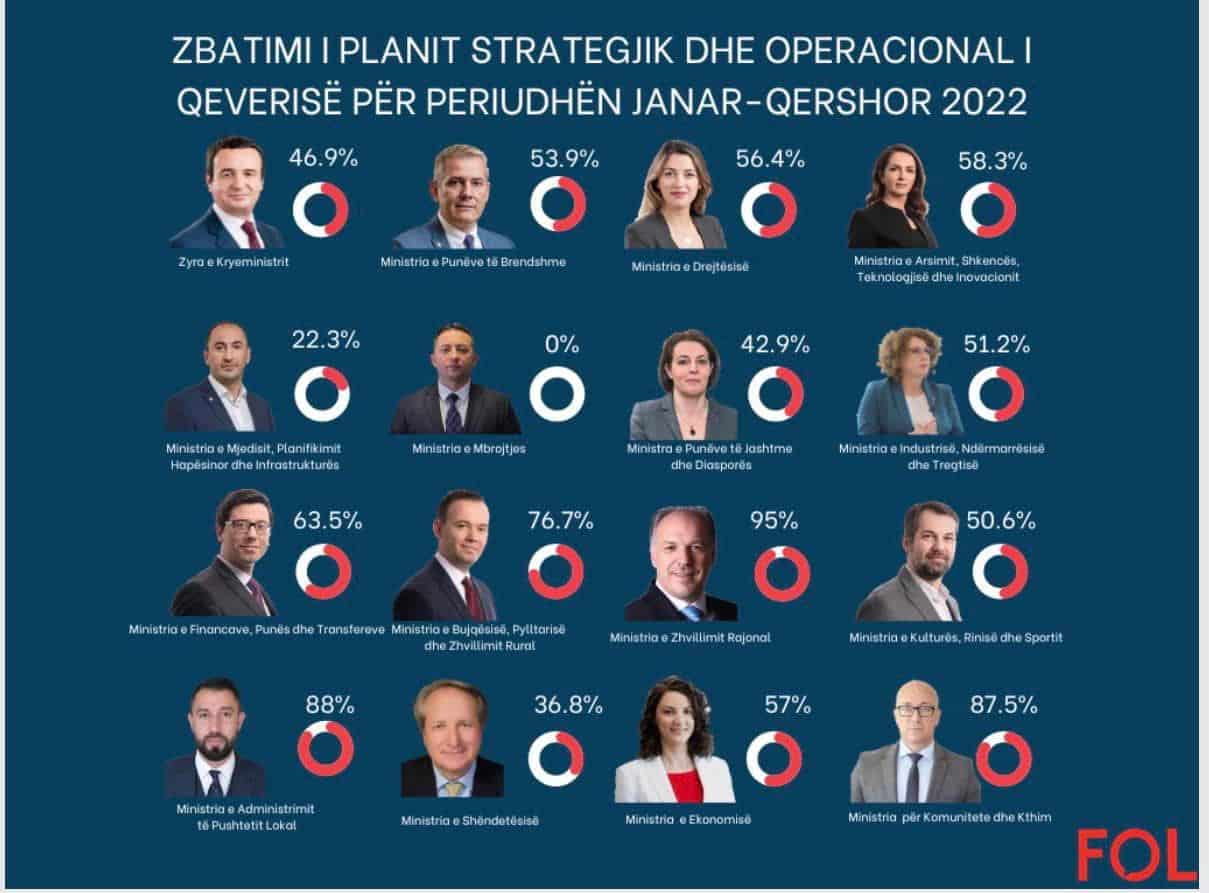 MZHR vlerësohet e para nga Lëvizja FOL për realizimin e Planit Operacional Strategjik të Qeverisë për periudhën Janar – Qershor 2022